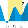 Coos Bay tide chart for Wednesday, September 7, 2022