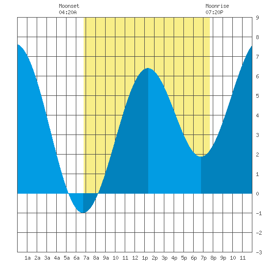 Coos Bay tide chart for Thursday, September 8, 2022