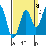 Coos Bay tide chart for Thursday, September 8, 2022