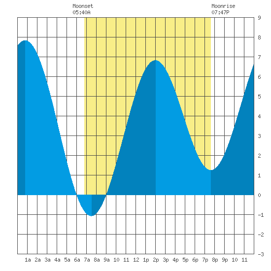 Coos Bay tide chart for Friday, September 9, 2022