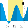 Coos Bay tide chart for Friday, September 9, 2022
