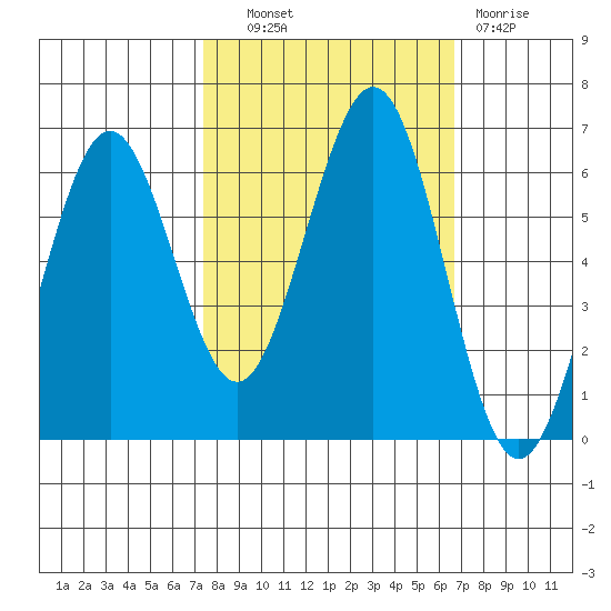 Coos Bay tide chart for Tuesday, October 11, 2022