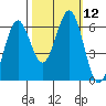 Coos Bay tide chart for Wednesday, October 12, 2022