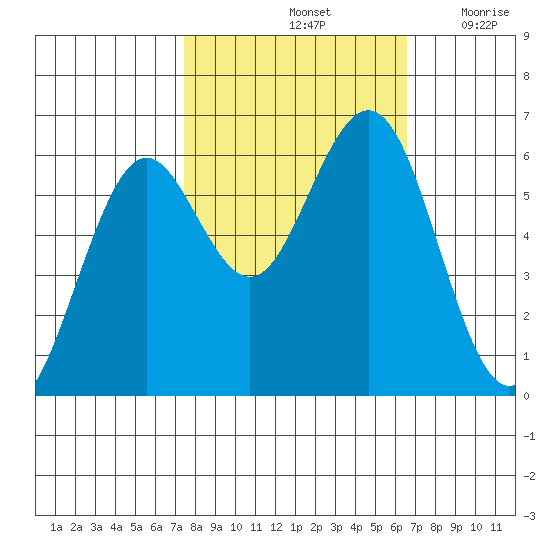 Coos Bay tide chart for Friday, October 14, 2022