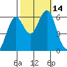 Coos Bay tide chart for Friday, October 14, 2022