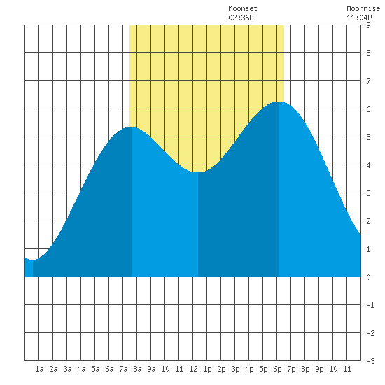 Coos Bay tide chart for Sunday, October 16, 2022