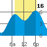 Coos Bay tide chart for Sunday, October 16, 2022