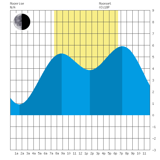Coos Bay tide chart for Monday, October 17, 2022