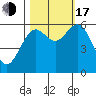 Coos Bay tide chart for Monday, October 17, 2022
