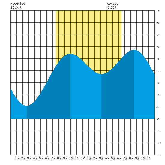 Coos Bay tide chart for Tuesday, October 18, 2022