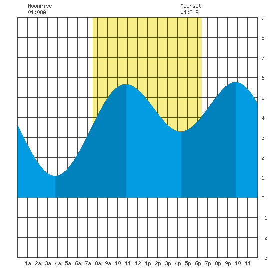 Coos Bay tide chart for Wednesday, October 19, 2022