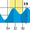 Coos Bay tide chart for Wednesday, October 19, 2022