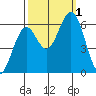 Coos Bay tide chart for Saturday, October 1, 2022