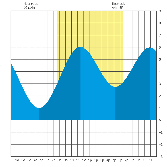 Coos Bay tide chart for Thursday, October 20, 2022