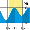 Coos Bay tide chart for Thursday, October 20, 2022