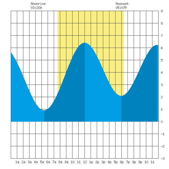 Coos Bay tide chart for Friday, October 21, 2022