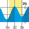 Coos Bay tide chart for Friday, October 21, 2022