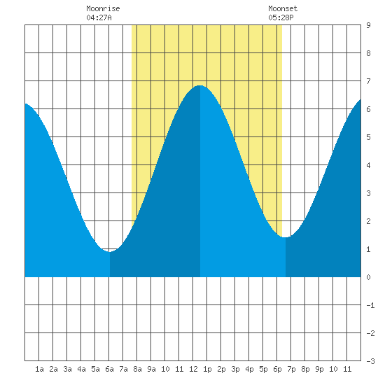 Coos Bay tide chart for Saturday, October 22, 2022