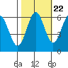 Coos Bay tide chart for Saturday, October 22, 2022