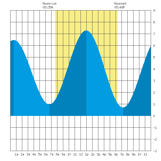 Coos Bay tide chart for Sunday, October 23, 2022