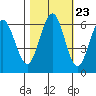 Coos Bay tide chart for Sunday, October 23, 2022