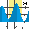 Coos Bay tide chart for Monday, October 24, 2022
