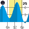 Coos Bay tide chart for Tuesday, October 25, 2022