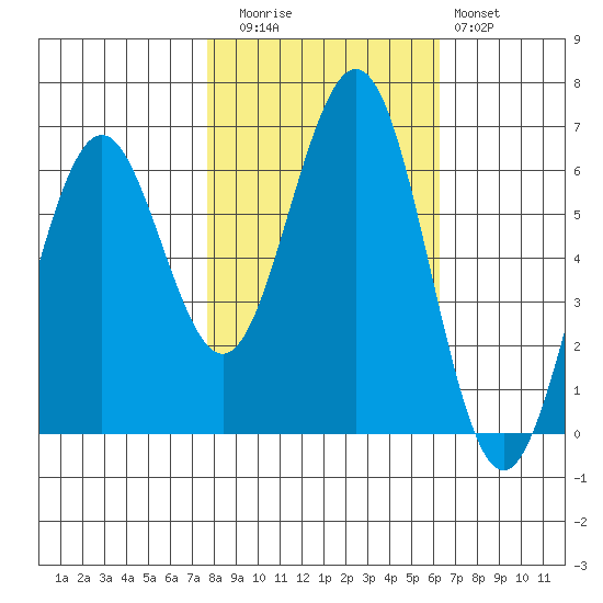 Coos Bay tide chart for Wednesday, October 26, 2022