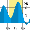 Coos Bay tide chart for Wednesday, October 26, 2022
