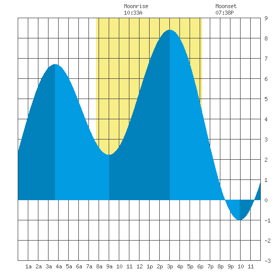 Coos Bay tide chart for Thursday, October 27, 2022