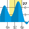 Coos Bay tide chart for Thursday, October 27, 2022