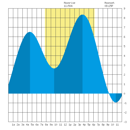 Coos Bay tide chart for Friday, October 28, 2022