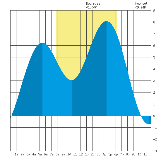 Coos Bay tide chart for Saturday, October 29, 2022