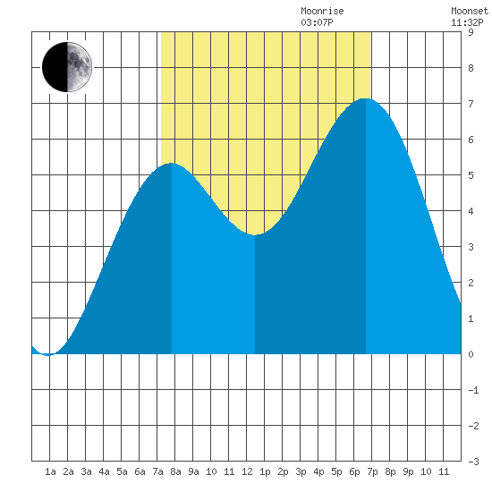 Coos Bay tide chart for Sunday, October 2, 2022