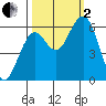 Coos Bay tide chart for Sunday, October 2, 2022