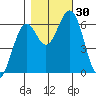 Coos Bay tide chart for Sunday, October 30, 2022