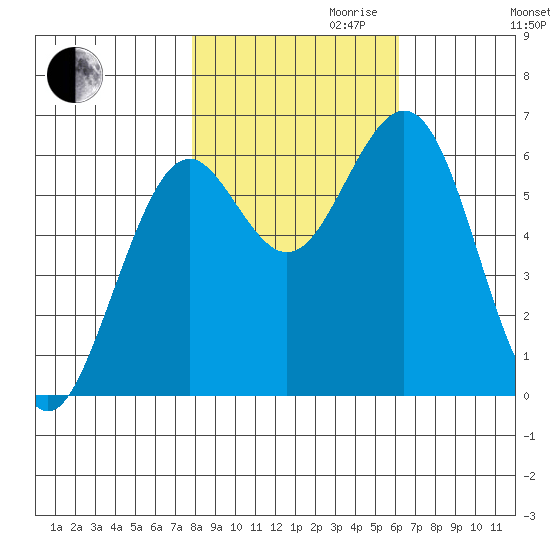 Coos Bay tide chart for Monday, October 31, 2022