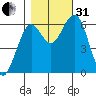 Coos Bay tide chart for Monday, October 31, 2022