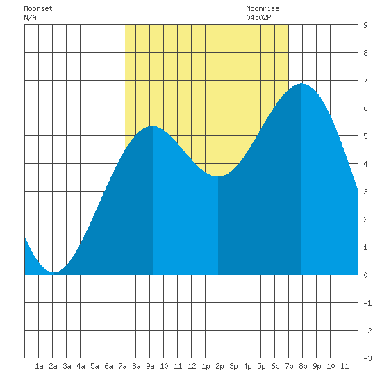 Coos Bay tide chart for Monday, October 3, 2022