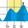 Coos Bay tide chart for Monday, October 3, 2022