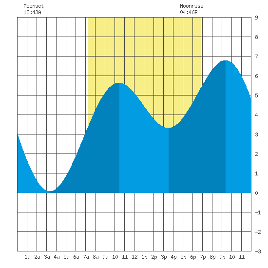 Coos Bay tide chart for Tuesday, October 4, 2022
