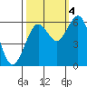 Coos Bay tide chart for Tuesday, October 4, 2022
