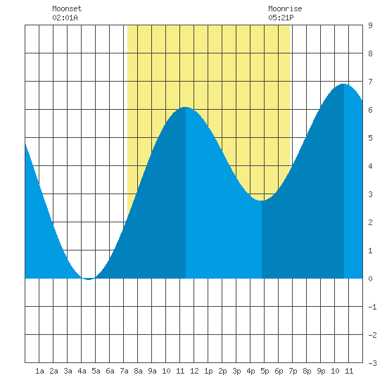 Coos Bay tide chart for Wednesday, October 5, 2022