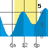 Coos Bay tide chart for Wednesday, October 5, 2022