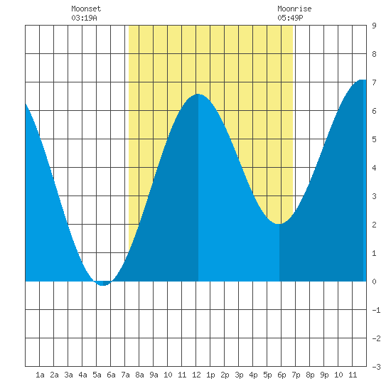 Coos Bay tide chart for Thursday, October 6, 2022