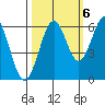 Coos Bay tide chart for Thursday, October 6, 2022