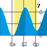 Coos Bay tide chart for Friday, October 7, 2022