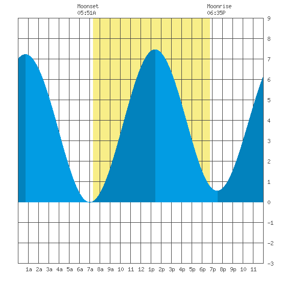 Coos Bay tide chart for Saturday, October 8, 2022