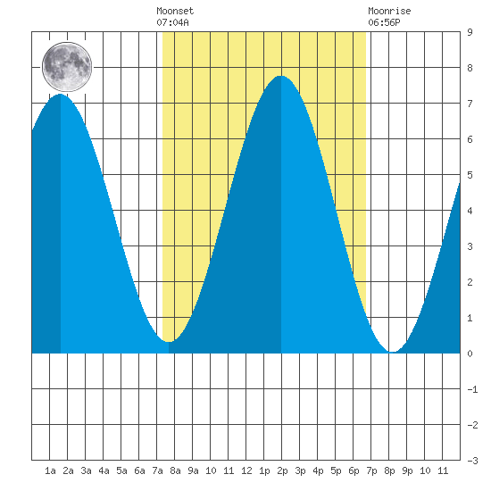 Coos Bay tide chart for Sunday, October 9, 2022