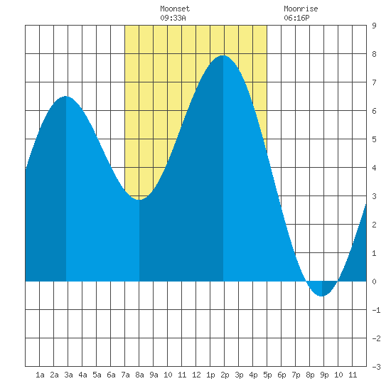 Coos Bay tide chart for Thursday, November 10, 2022